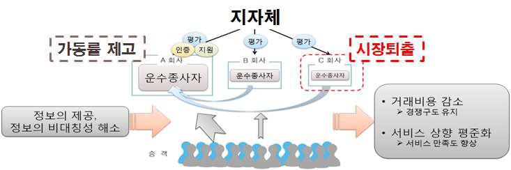 우수업체 공표를 통한 운수종사자 이직 유도