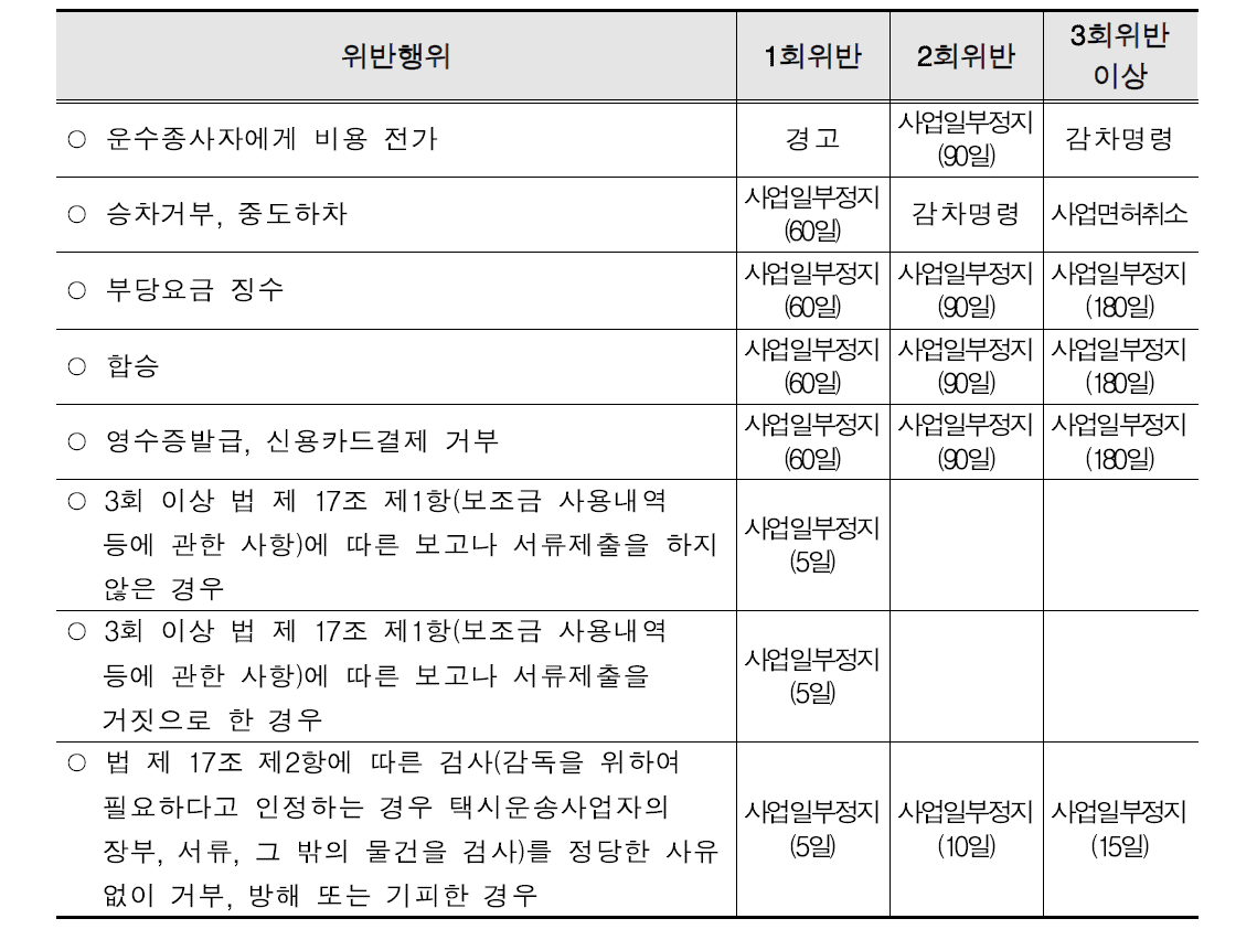 「택시운송사업의 발전에 관한 법률 시행령」별표2