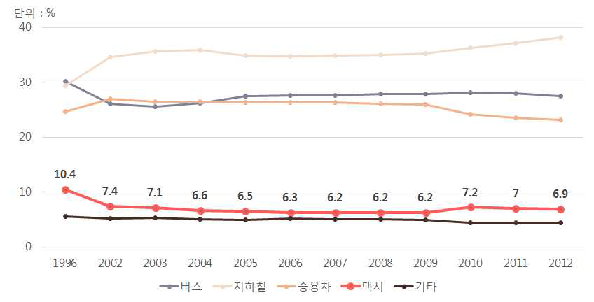 서울시 지하철, 버스, 택시의 연간 수송인원 변화