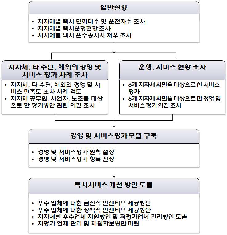 연구 순서도