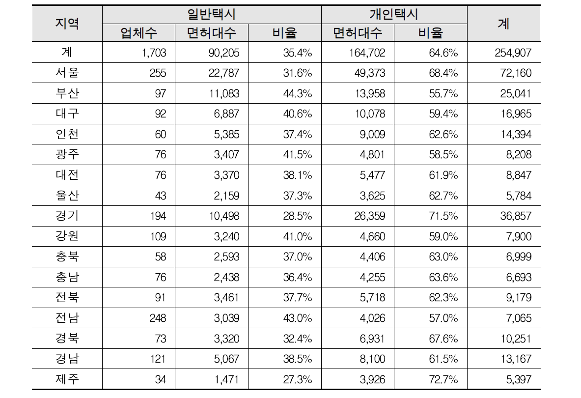 전국 택시 면허대수