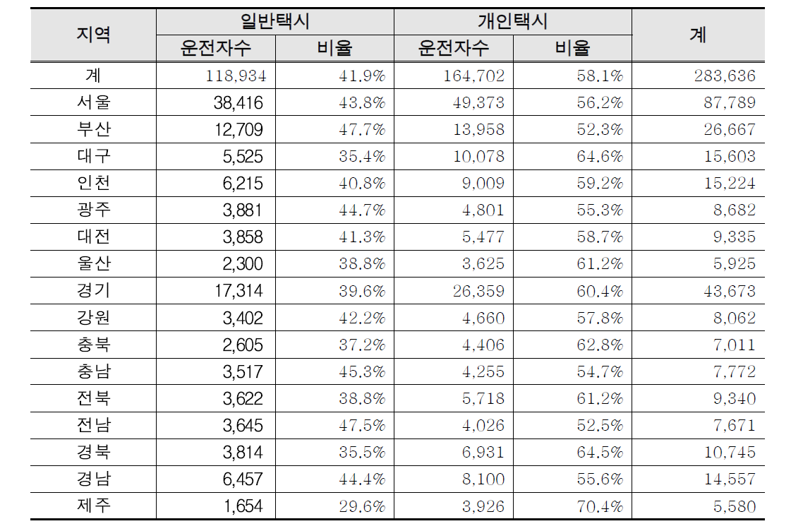 전국 운수종사자 수