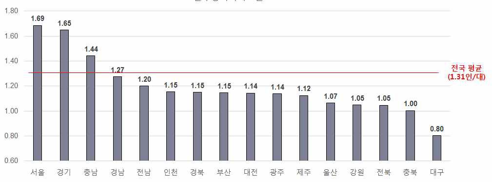 운수종사자 확보율