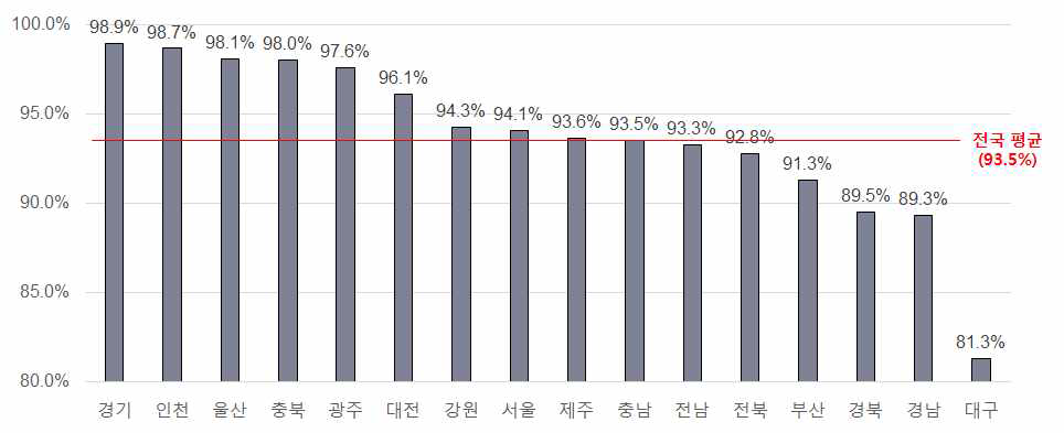 면허 대비 등록비율