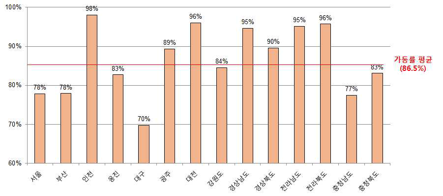 3차 총량제 지침 기준 가동률