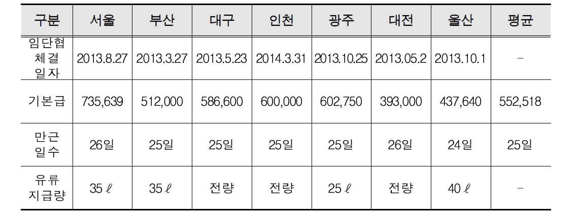 운수종사자 기본급 현황