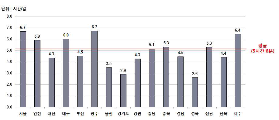 소정근로시간 현황