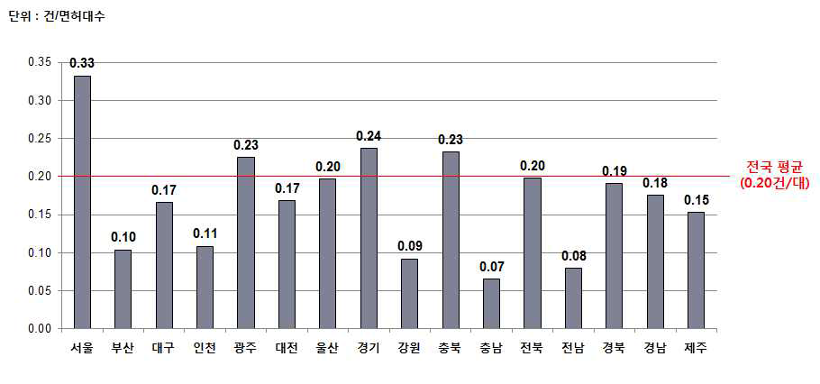 전국 대당 택시 사고율