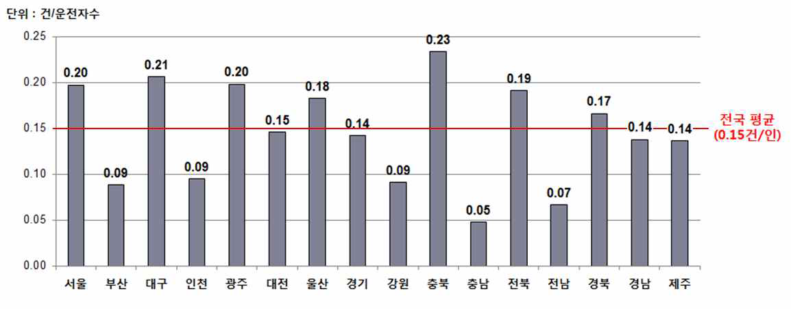 전국 인당 택시 사고율