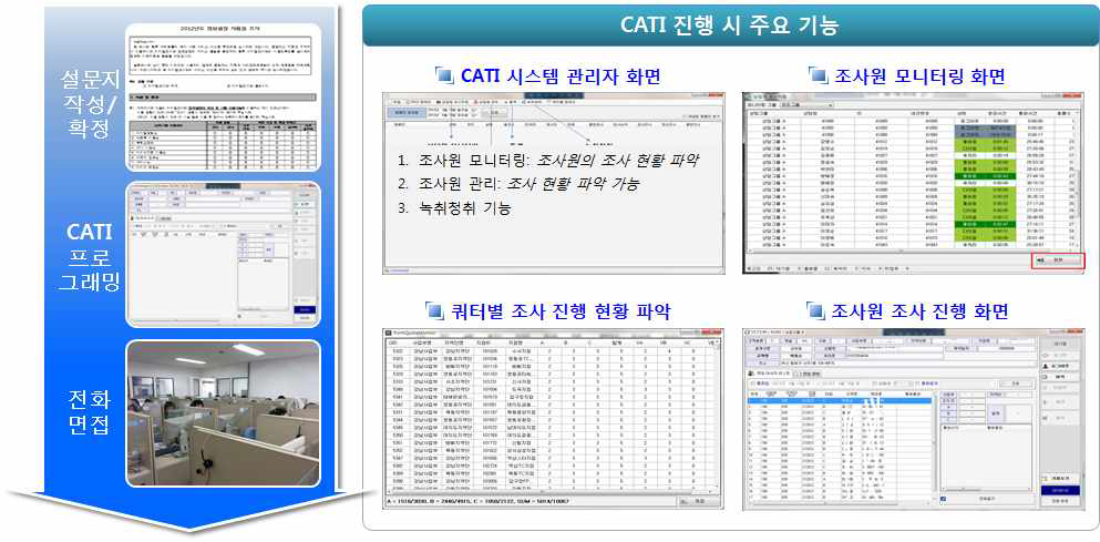 CATI시스템을 활용한 전화조사