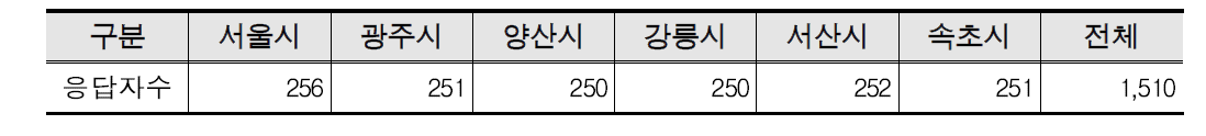 조사지역 및 응답자 현황