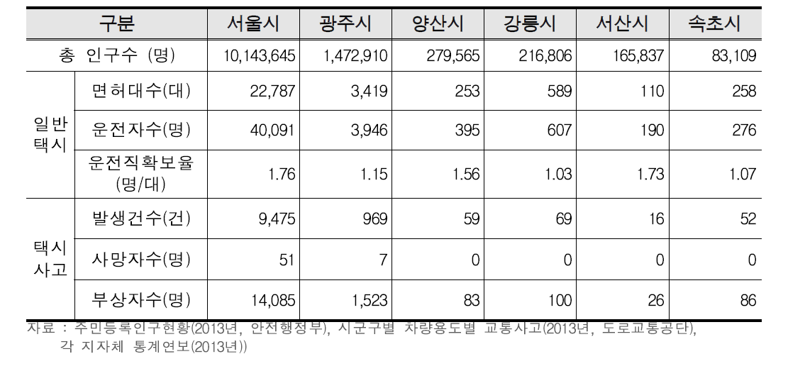 조사지역 일반현황