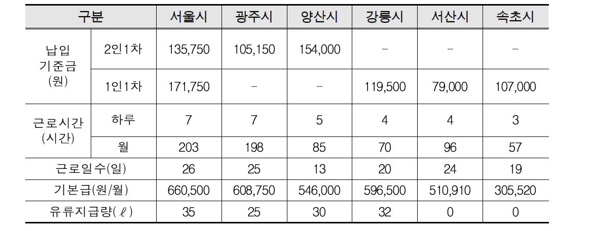 조사지역 택시운영 현황