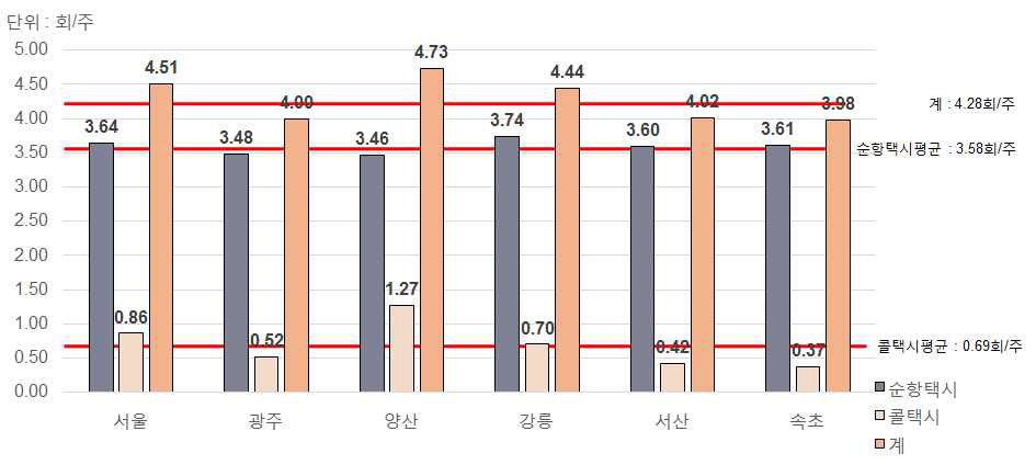 조사대상 택시 탑승현황