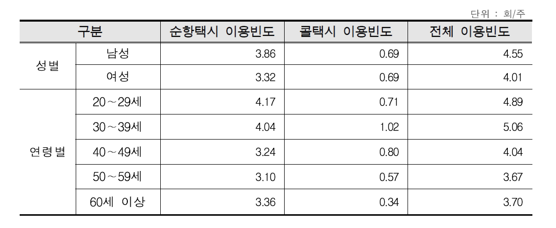 성별, 연령별 택시이용빈도