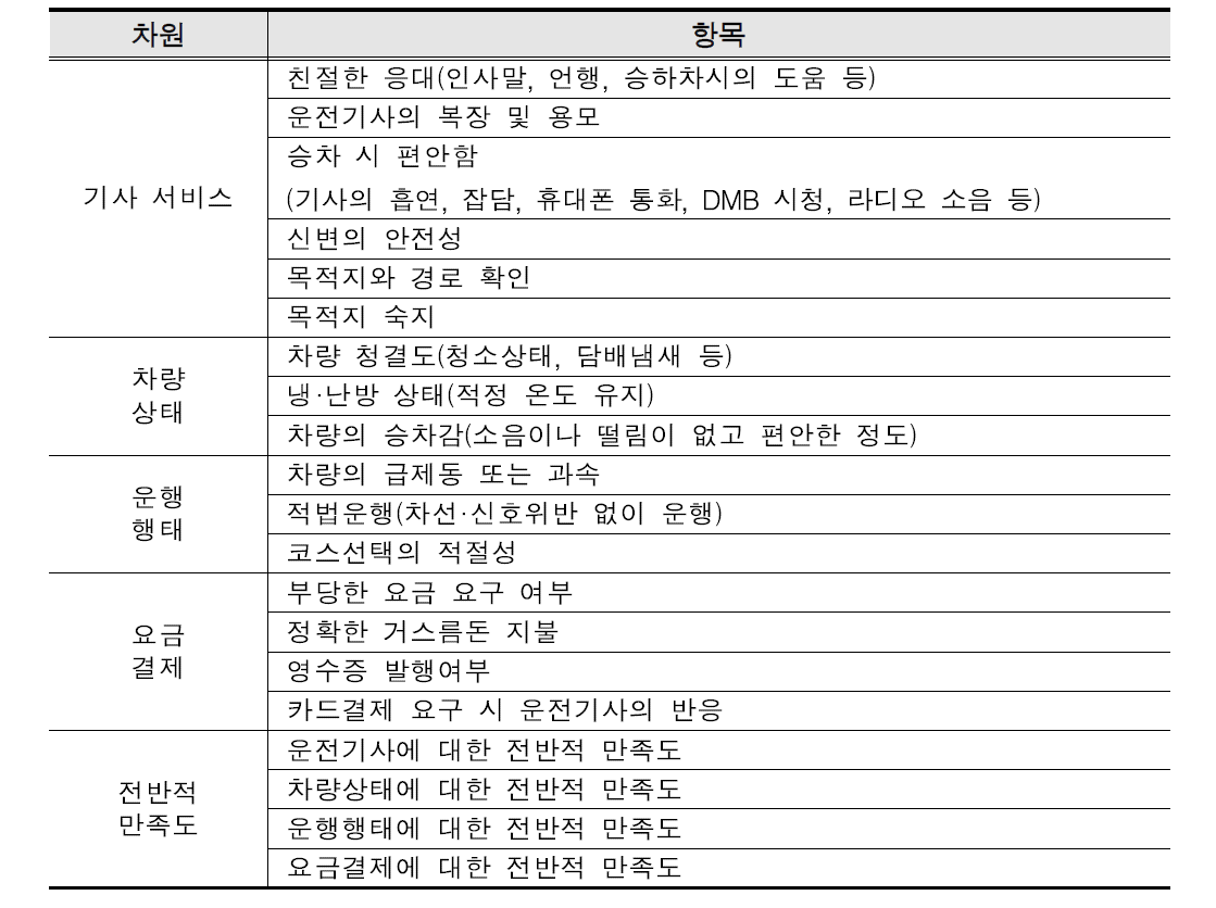 택시 서비스 만족도 조사 항목