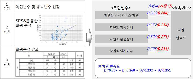 차원별 만족도 산출과정