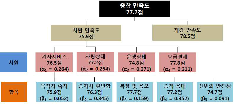 종합만족도 및 중요도 산출방식(서울시 사례)