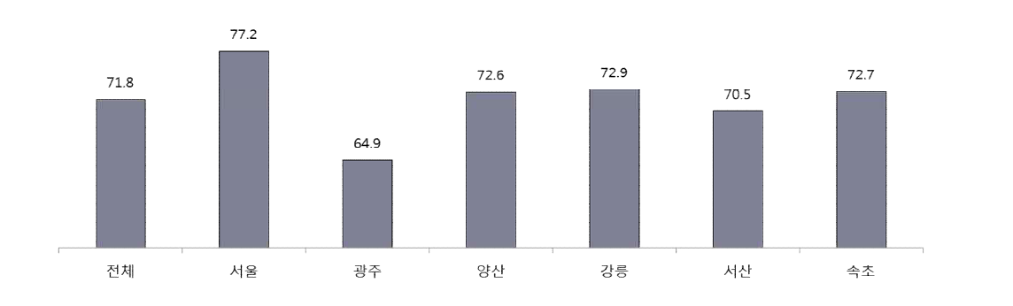 지역별 택시 서비스 종합만족도 비교