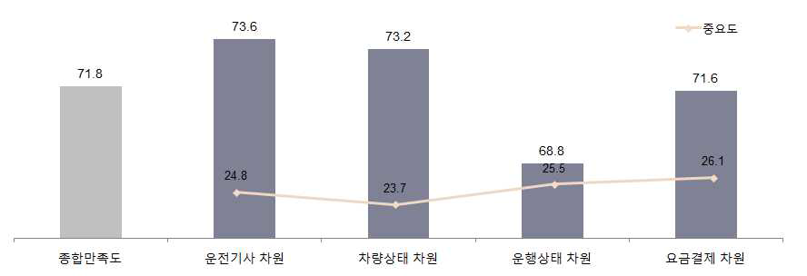 전체 택시 서비스 차원별 만족도 비교