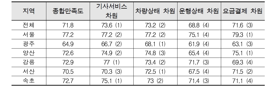 지역별 택시 서비스 차원별 만족도 비교