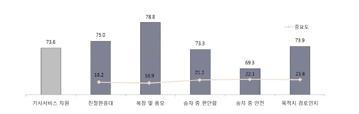 기사서비스 차원 세부 항목 만족도 비교