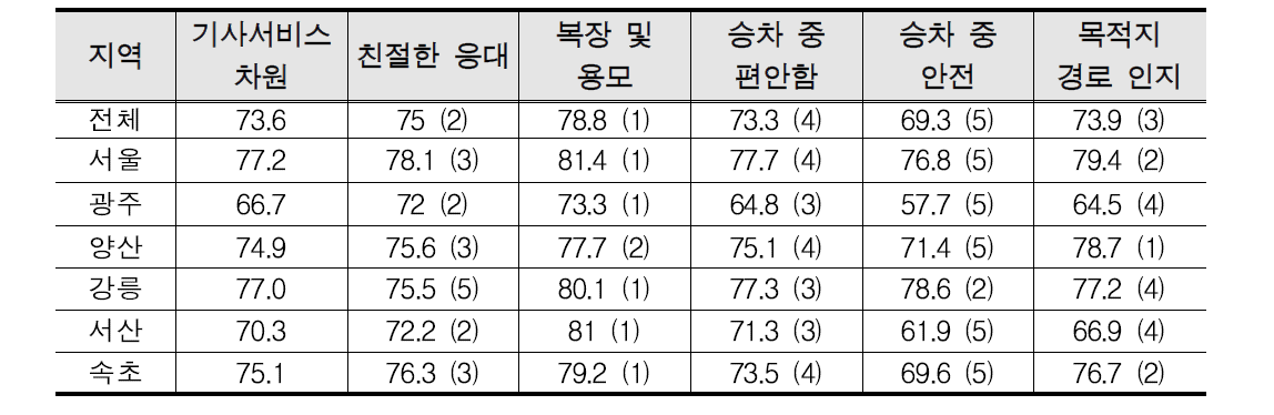 지역별 기사서비스 차원 세부 항목 만족도 비교