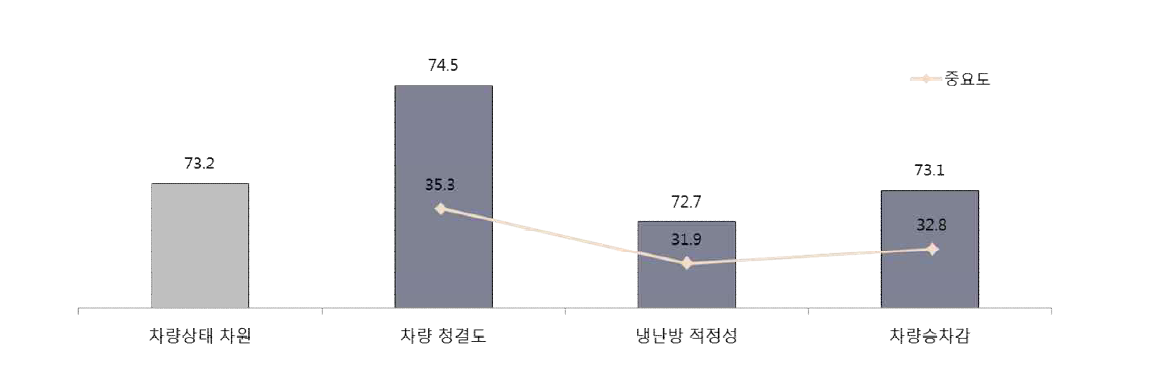 차량상태 차원 세부 항목 만족도 비교