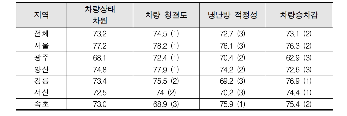 지역별 차량상태 차원 세부 항목 만족도 비교