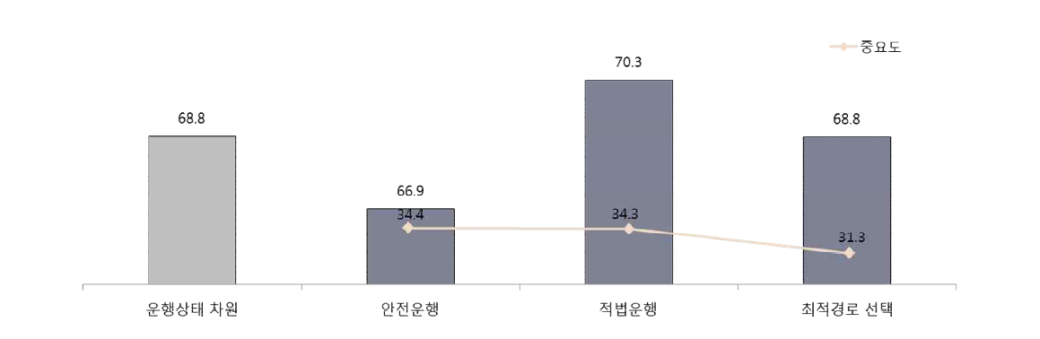 운행상태 차원 세부 항목 만족도 비교