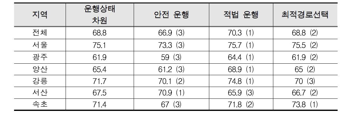 지역별 운행상태 차원 세부 항목 만족도 비교