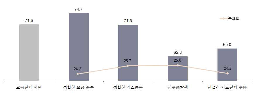 요금결제 차원 세부 항목 만족도 비교