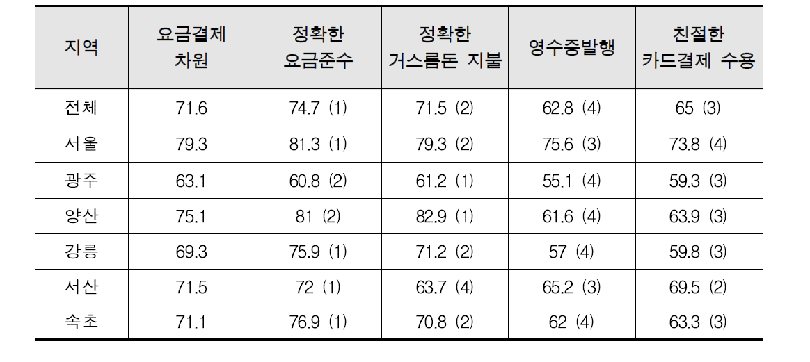 지역별 요금결제 차원 세부 항목 만족도 비교