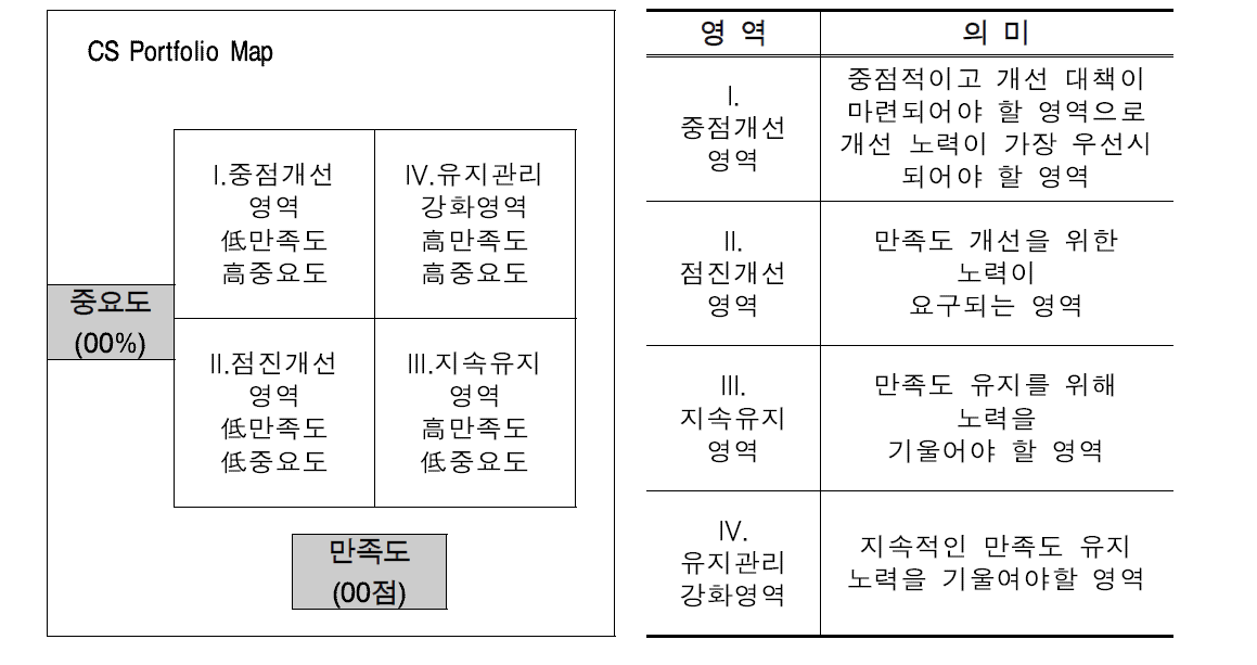 CS 포트폴리오의 해석