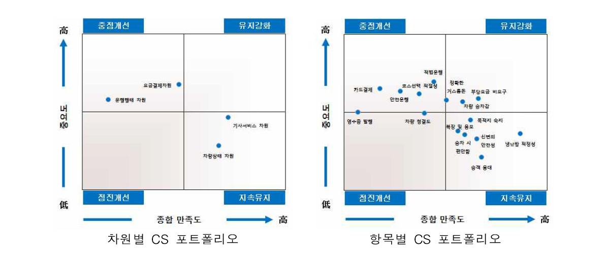 전체 택시 서비스 항목에 대한 CS 포트폴리오 분석