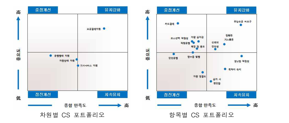 서울시 CS 포트폴리오 분석