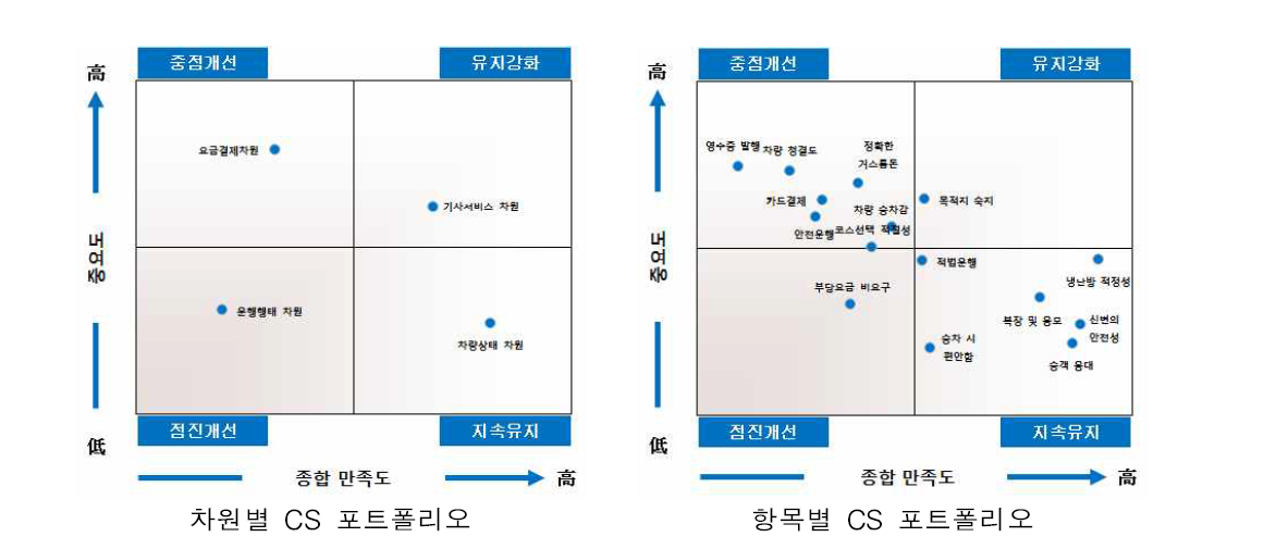 광주시 CS 포트폴리오 분석