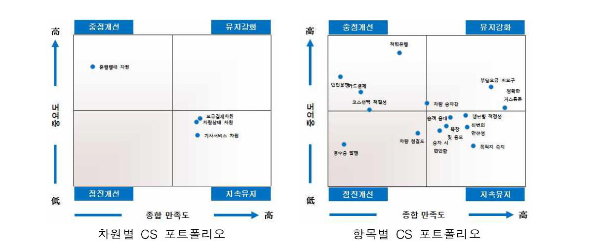 양산시 CS 포트폴리오 분석