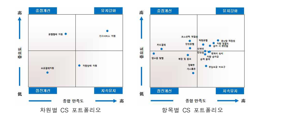 강릉시 CS 포트폴리오 분석