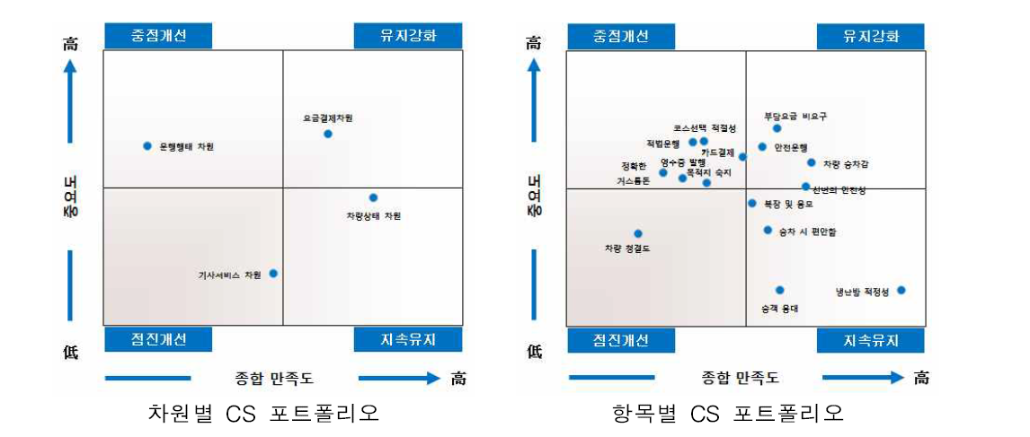 서산시 CS 포트폴리오 분석