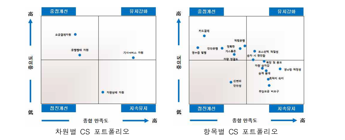 속초시 CS 포트폴리오 분석