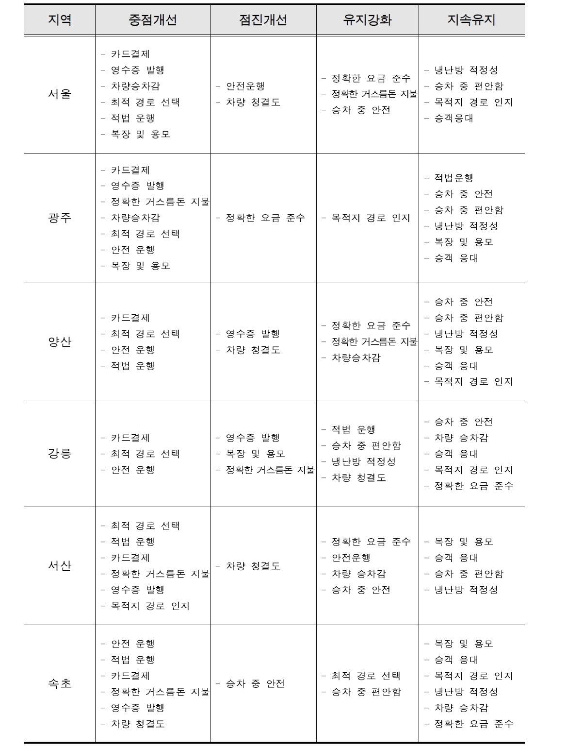 지역별 CS 포트폴리오 분석 결과