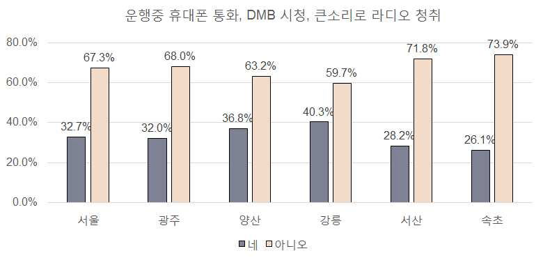 지역별 택시기사 흡연/전화/미디어 청취 경험여부