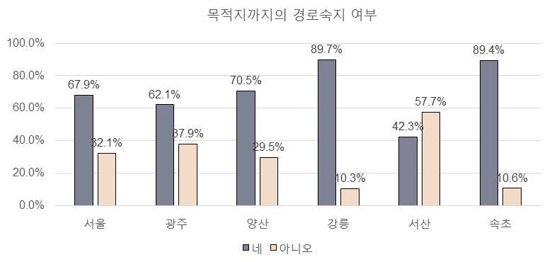 지역별 경로 미숙지 경험여부