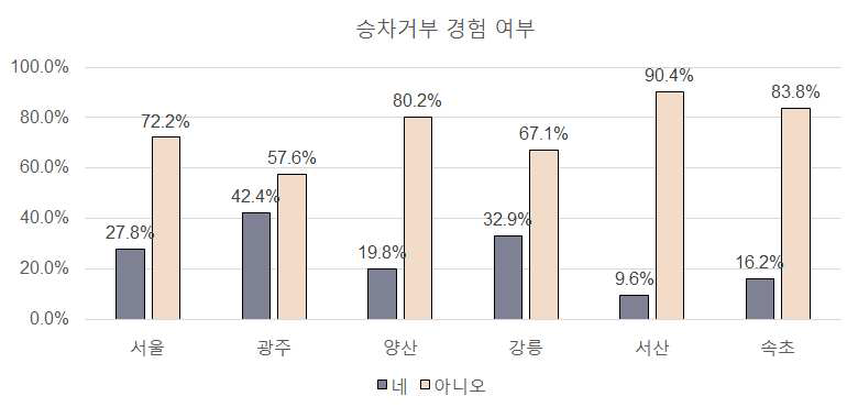 승차거부 경험여부