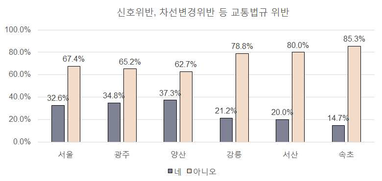 교통법규 위반 경험여부