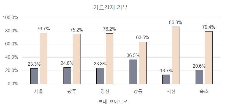 카드결제 거부 경험여부