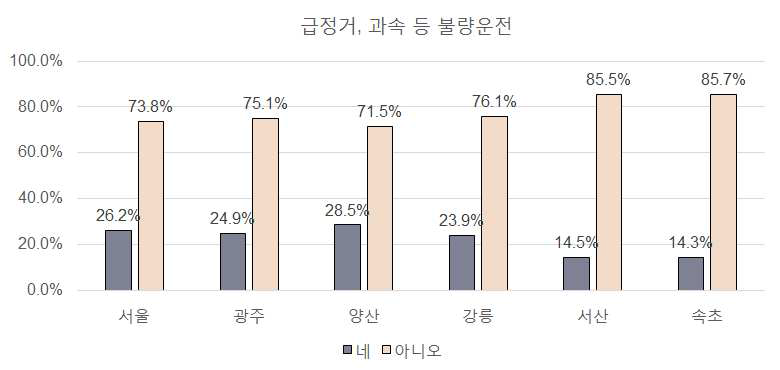 불량운전 경험여부