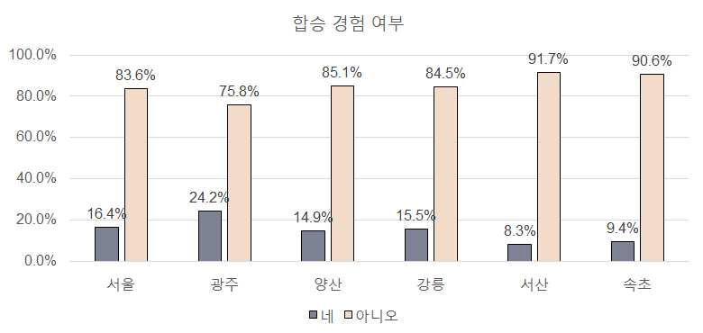 합승 경험여부