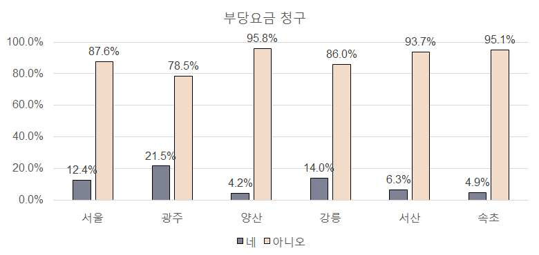 부당요금 청구 경험여부